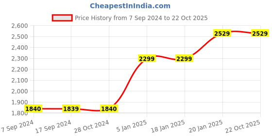 tatacliq.com Levi's 512 Blue Slim Fit Jeans levi's Price History Graph from 7 Sep 2024 to 21 Oct 2025