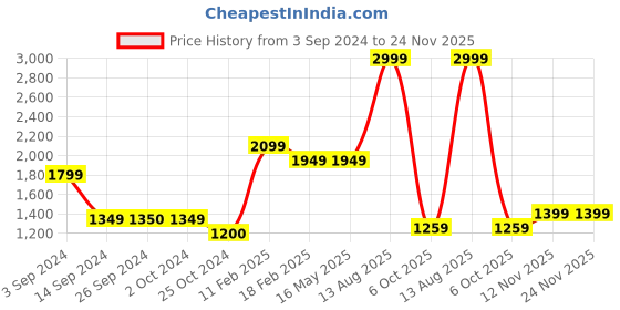 tatacliq.com Levi's 512 Blue Slim Fit Jeans levi's Price History Graph from 3 Sep 2024 to 24 Nov 2025