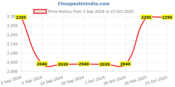 tatacliq.com Levi's 512 Blue Slim Fit Jeans levi's Price History Graph from 3 Sep 2024 to 23 Oct 2025
