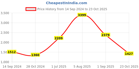 tatacliq.com Levi's 512 Blue Slim Fit Jeans levi's Price History Graph from 14 Sep 2024 to 23 Oct 2025