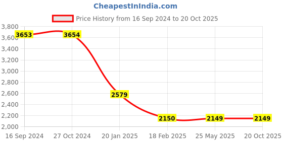 tatacliq.com Levi's 512 Blue Slim Fit Jeans levi's Price History Graph from 16 Sep 2024 to 19 Oct 2025