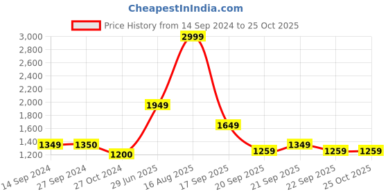 tatacliq.com Levi's 512 Blue Slim Fit Jeans levi's Price History Graph from 14 Sep 2024 to 22 Oct 2025