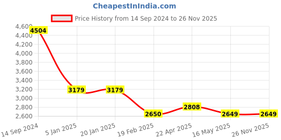 tatacliq.com Levi's 512 Blue Slim Fit Jeans levi's Price History Graph from 14 Sep 2024 to 24 Nov 2025