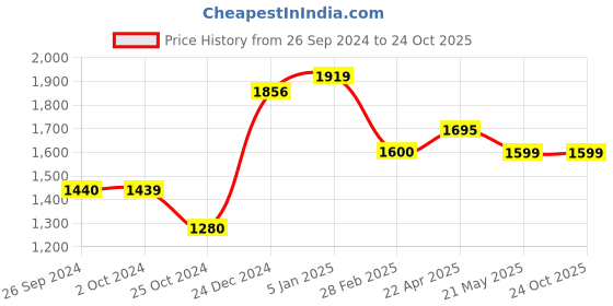 tatacliq.com Levi's 512 Blue Slim Fit Jeans levi's Price History Graph from 26 Sep 2024 to 24 Oct 2025