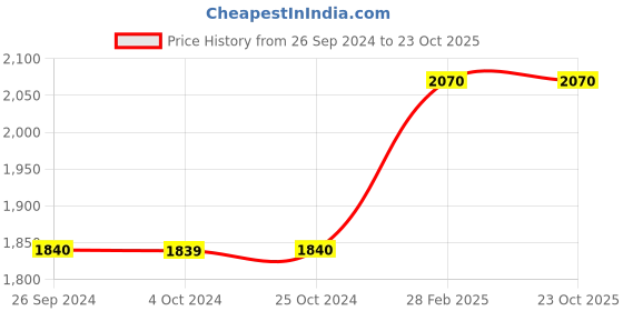 tatacliq.com Levi's 512 Blue Slim Fit Jeans levi's Price History Graph from 26 Sep 2024 to 22 Oct 2025
