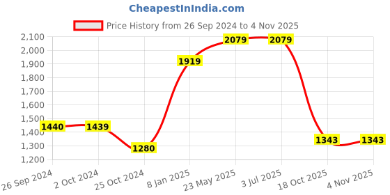 tatacliq.com Levi's 512 Blue Slim Fit Jeans levi's Price History Graph from 26 Sep 2024 to 3 Nov 2025
