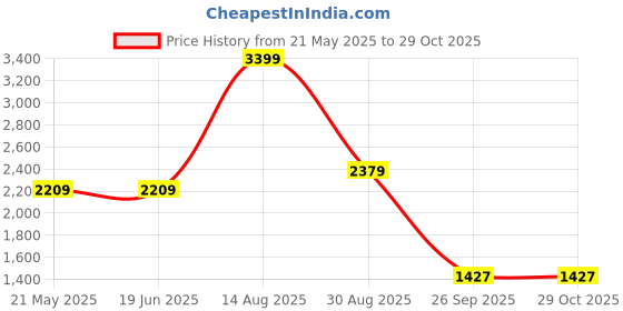 tatacliq.com Levi's 512 Blue Slim Fit Jeans levi's Price History Graph from 21 May 2025 to 29 Oct 2025