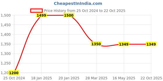 tatacliq.com Levi's 512 Blue Slim Fit Jeans levi's Price History Graph from 25 Oct 2024 to 21 Oct 2025