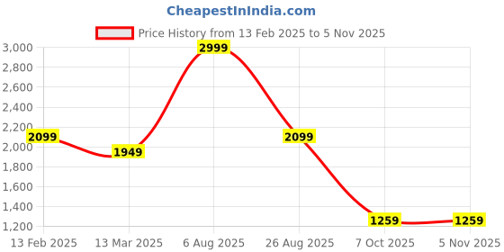 tatacliq.com Levi's 512 Blue Slim Fit Jeans levi's Price History Graph from 13 Feb 2025 to 4 Nov 2025