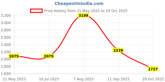 tatacliq.com Levi's 512 Blue Slim Fit Jeans levi's Price History Graph from 21 May 2025 to 29 Oct 2025
