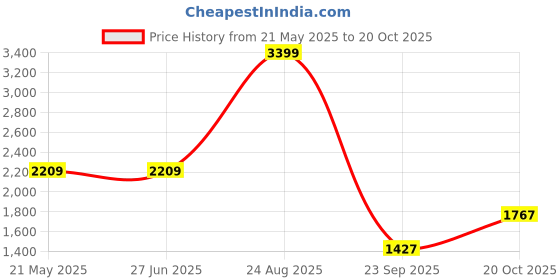 tatacliq.com Levi's 512 Blue Slim Fit Jeans levi's Price History Graph from 21 May 2025 to 20 Oct 2025