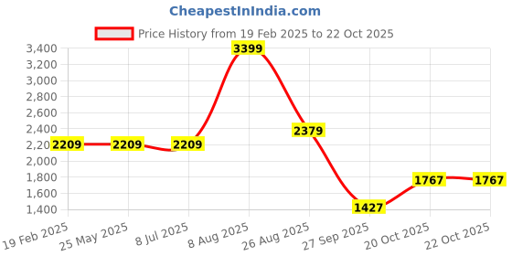 tatacliq.com Levi's 512 Blue Slim Fit Jeans levi's Price History Graph from 19 Feb 2025 to 22 Oct 2025