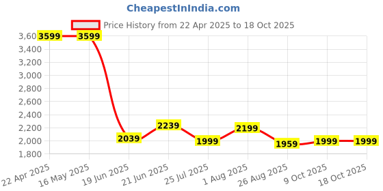tatacliq.com Levi's 512 Blue Slim Fit Jeans levi's Price History Graph from 22 Apr 2025 to 18 Oct 2025