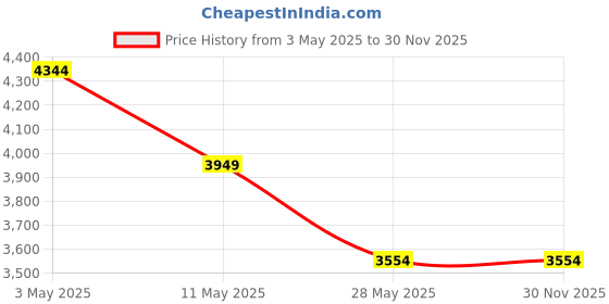 tatacliq.com Levi's 512 Blue Slim Fit Jeans levi's Price History Graph from 3 May 2025 to 30 Nov 2025