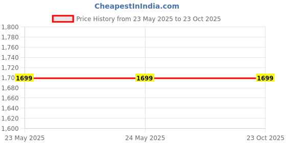 tatacliq.com Levi's 512 Blue Slim Fit Jeans levi's Price History Graph from 23 May 2025 to 23 Oct 2025