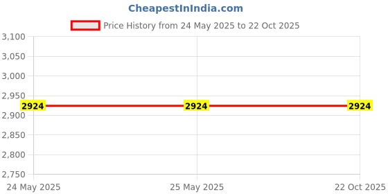 tatacliq.com Levi's 512 Blue Slim Fit Jeans levi's Price History Graph from 24 May 2025 to 21 Oct 2025