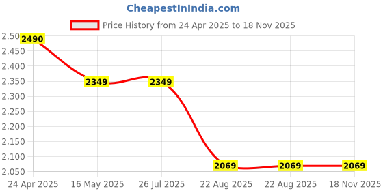 tatacliq.com Levi's 512 Blue Slim Fit Jeans levi's Price History Graph from 24 Apr 2025 to 18 Nov 2025