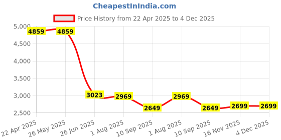 tatacliq.com Levi's 512 Blue Slim Fit Jeans levi's Price History Graph from 22 Apr 2025 to 4 Dec 2025
