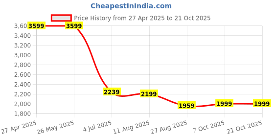 tatacliq.com Levi's 512 Blue Slim Fit Jeans levi's Price History Graph from 27 Apr 2025 to 19 Oct 2025