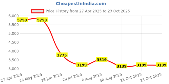 tatacliq.com Levi's 512 Blue Slim Fit Jeans levi's Price History Graph from 27 Apr 2025 to 21 Oct 2025