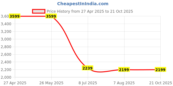 tatacliq.com Levi's 512 Blue Slim Fit Jeans levi's Price History Graph from 27 Apr 2025 to 21 Oct 2025