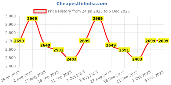tatacliq.com Levi's 512 Blue Slim Fit Jeans levi's Price History Graph from 24 Jul 2025 to 5 Dec 2025
