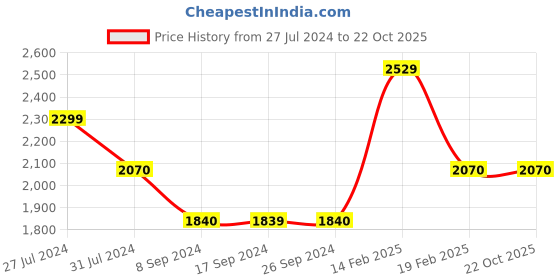 tatacliq.com Levi's 512 Blue Slim Tapered Fit Jeans levi's Price History Graph from 27 Jul 2024 to 22 Oct 2025