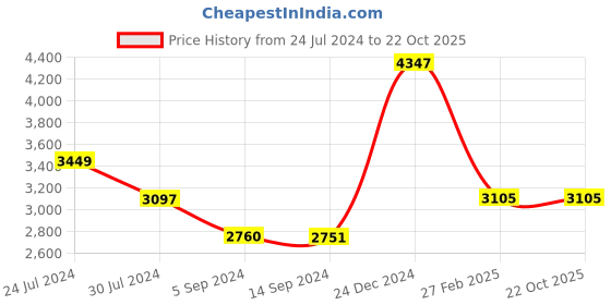 tatacliq.com Levi's 512 Blue Slim Tapered Fit Jeans levi's Price History Graph from 24 Jul 2024 to 22 Oct 2025