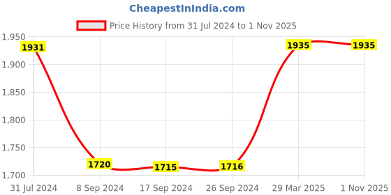 tatacliq.com Levi's 512 Blue Slim Tapered Fit Jeans levi's Price History Graph from 31 Jul 2024 to 31 Oct 2025