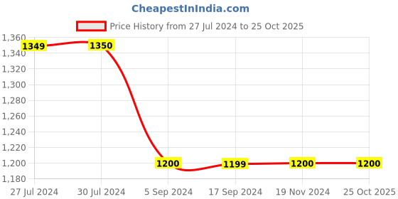 tatacliq.com Levi's 512 Blue Slim Tapered Fit Jeans levi's Price History Graph from 27 Jul 2024 to 24 Oct 2025