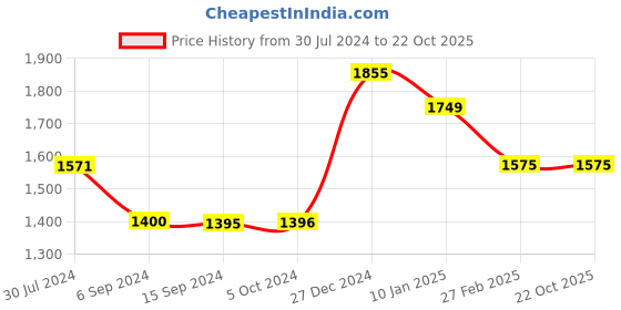 tatacliq.com Levi's 512 Blue Slim Tapered Fit Jeans levi's Price History Graph from 30 Jul 2024 to 22 Oct 2025