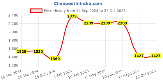 tatacliq.com Levi's 512 Blue Slim Tapered Fit Jeans levi's Price History Graph from 14 Sep 2024 to 21 Oct 2025