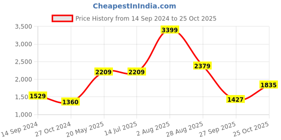 tatacliq.com Levi's 512 Blue Slim Tapered Fit Jeans levi's Price History Graph from 14 Sep 2024 to 25 Oct 2025