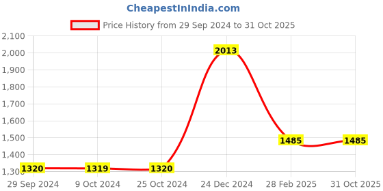 tatacliq.com Levi's 512 Blue Slim Tapered Fit Jeans levi's Price History Graph from 29 Sep 2024 to 31 Oct 2025