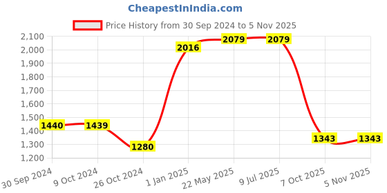 tatacliq.com Levi's 512 Blue Slim Tapered Fit Jeans levi's Price History Graph from 30 Sep 2024 to 1 Nov 2025