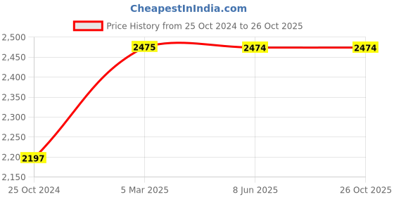 tatacliq.com Levi's 512 Blue Slim Tapered Fit Jeans levi's Price History Graph from 25 Oct 2024 to 26 Oct 2025