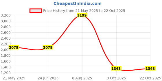 tatacliq.com Levi's 512 Blue Slim Tapered Fit Jeans levi's Price History Graph from 21 May 2025 to 22 Oct 2025