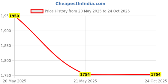 tatacliq.com Levi's 512 Blue Slim Tapered Fit Jeans levi's Price History Graph from 20 May 2025 to 22 Oct 2025