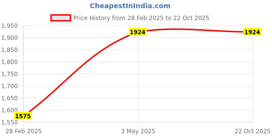 tatacliq.com Levi's 512 Blue Slim Tapered Fit Jeans levi's Price History Graph from 28 Feb 2025 to 22 Oct 2025