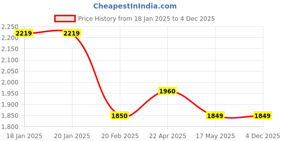 tatacliq.com Levi's 512 Brown Cotton Slim Fit Jeans levi's Price History Graph from 18 Jan 2025 to 3 Dec 2025
