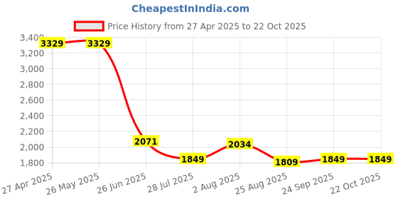 tatacliq.com Levi's 512 Brown Cotton Slim Fit Jeans levi's Price History Graph from 27 Apr 2025 to 21 Oct 2025