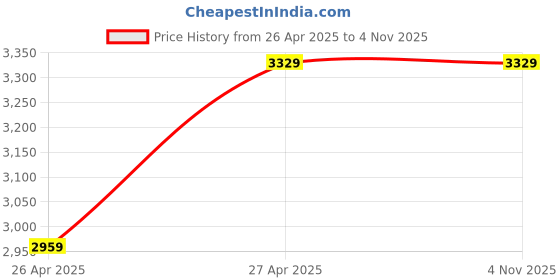 tatacliq.com Levi's 512 Brown Cotton Slim Fit Jeans levi's Price History Graph from 26 Apr 2025 to 2 Nov 2025