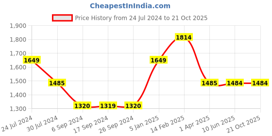 tatacliq.com Levi's 512 Brown Slim Tapered Fit Jeans levi's Price History Graph from 24 Jul 2024 to 21 Oct 2025