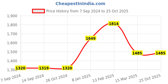 tatacliq.com Levi's 512 Brown Slim Tapered Fit Jeans levi's Price History Graph from 7 Sep 2024 to 25 Oct 2025