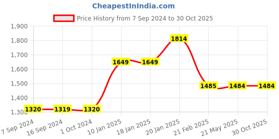 tatacliq.com Levi's 512 Brown Slim Tapered Fit Jeans levi's Price History Graph from 7 Sep 2024 to 30 Oct 2025