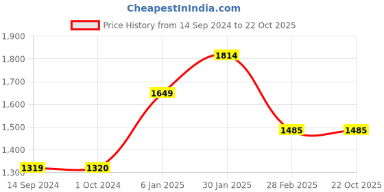 tatacliq.com Levi's 512 Brown Slim Tapered Fit Jeans levi's Price History Graph from 14 Sep 2024 to 21 Oct 2025