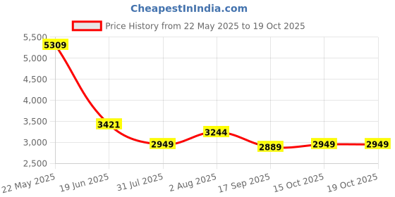 tatacliq.com Levi's 512 Charcoal Grey Cotton Slim Fit Jeans levi's Price History Graph from 22 May 2025 to 15 Oct 2025