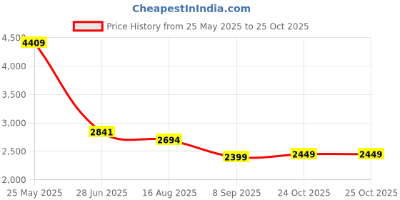 tatacliq.com Levi's 512 Dark Blue Cotton Slim Fit Jeans levi's Price History Graph from 25 May 2025 to 24 Oct 2025