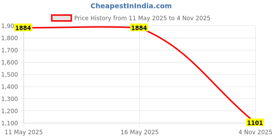 tatacliq.com Levi's 512 Dark Blue Cotton Slim Fit Jeans levi's Price History Graph from 11 May 2025 to 4 Nov 2025
