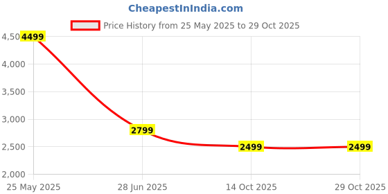 tatacliq.com Levi's 512 Dark Blue Cotton Slim Fit Jeans levi's Price History Graph from 25 May 2025 to 29 Oct 2025